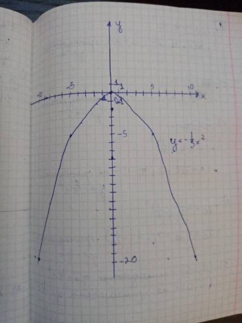 Здравствуйте, задание такое построить график функции y=-(1/5)*x² и определить наибольшее и наименьше