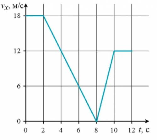 Материальная точка двигается вдоль оси ох на рисунке приведен график зависимости