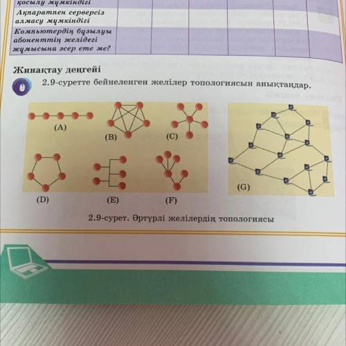 2.9-суретте бейнеленген желілер топологиясын анықтаңдар.