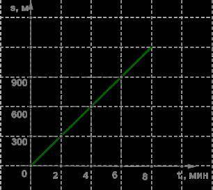 Определи скорость тела в м/с при равномерном движении, используя данный график зависимости пути s от