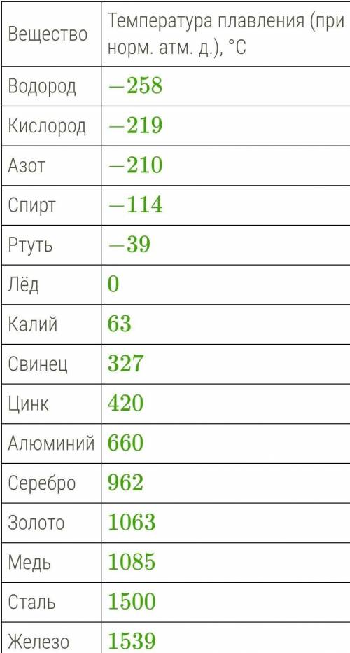 Используя данные таблицы ,определи ,в твердом или в жители агрегатном состоянии находится кислород п