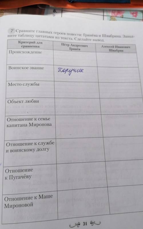 7 Сравните главных героев повести: Гринёва и Швабрина. Затол- ните таблицу цитатами из текста. Сдела