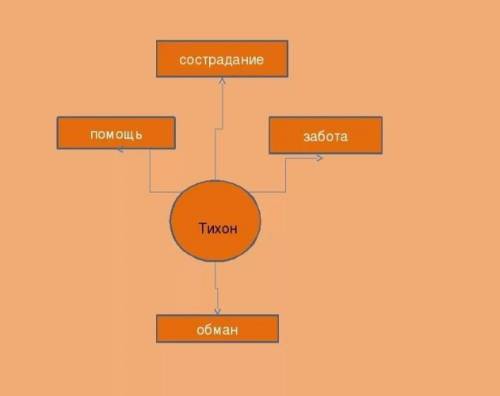 Кластер по рассказу телеграмма Поустовский ( )​