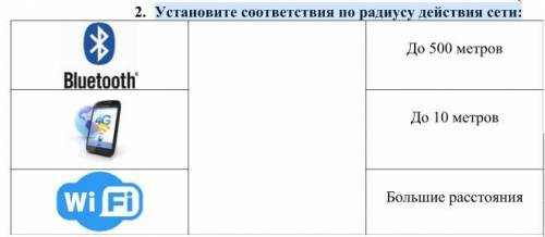 Установите соответствия по радиусу действия сети: