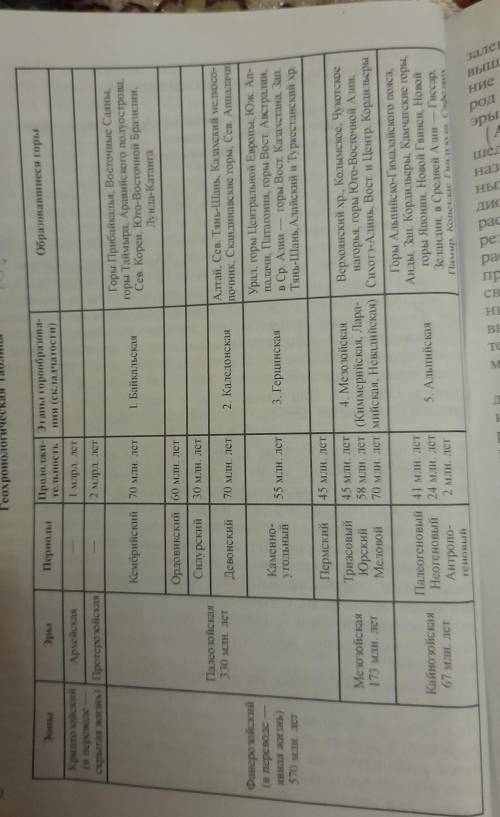 определите по таблице 1 на каком этапе горообразования образовались горы Памир,Гиндукуш,Копетдаг,Тян
