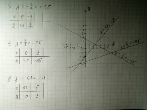 Постройте графики функций: У= -1/2Х+1,5; У=1/3Х-4,5; У=1,2Х-3.