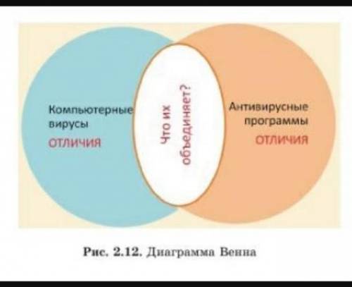 Кампьютерный вирус отличии,Атвирусные приложения отличии.Что обшего?​