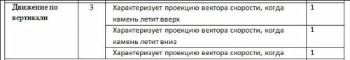 С обрыва бросили камень вертикально вверх со скоростью 20 м/с. В конце движения он упал на дно обрыв