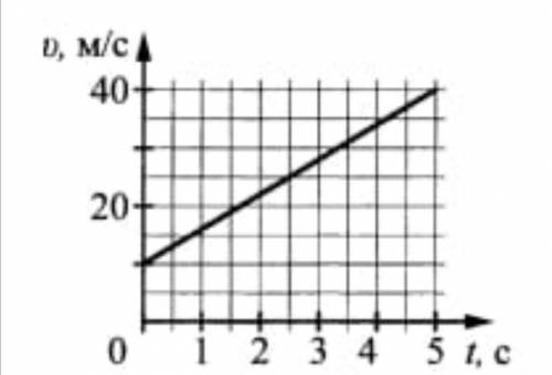 График показывает зависимость скорости от времени. По графику проекции скорости определите: 1) начал