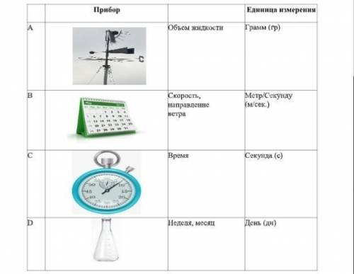 Выберите верный вариант соответствия прибора, измеряемой величине и ее единице измерения.​