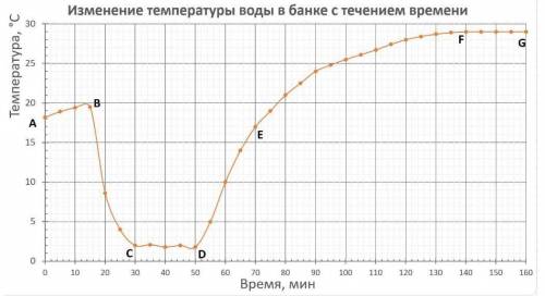 1) По данному графику описать всю физику представленного эксперимента 2) Что такое тепловое равновес