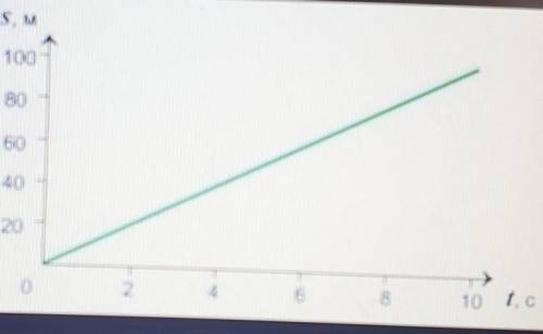 по графику перемещения от времени при прямолинейном равномерном движении определите1) конечную коорд