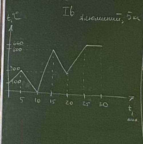 Самостоятельная работа по теме график плавления, физика, 8 класс