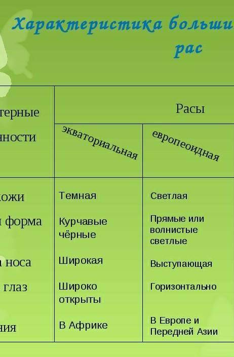 Европоидная монголоидная Негроидная Цвет кожиФорма лицаФорма носаЦвет волосСтруктура волосЦвет глазР