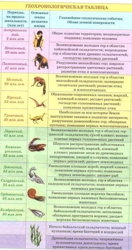 2 задание: Сделайте анализ изменения животного мира по эрам по геохронологической таблице БУДЬТЕ ЛЮД