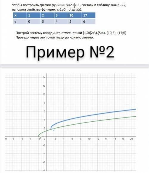 Постройте графики функций: 1)у=√х-2(х-2под корнем) 2)у=3-√х+2(х+2под корнем)3)у=√|х-1|(|х-1| под кор