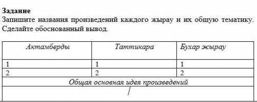 Нужна Задание Запишите названия произведений каждого жырау и их общую тематику. Сделайте обоснованны