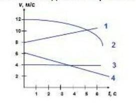 с тестами! Задание 1. Дан график движения четырех тел. Какое из тел движется равнозамедленно?A. 1B.