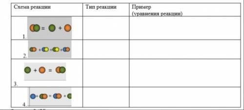 Изучи предложенные схемы типов химических реакций. Определи тип каждой химической реакции. Приведи п