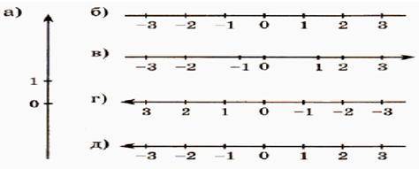 4. Запишите номера рисунков, на которых изображены координатные прямые: