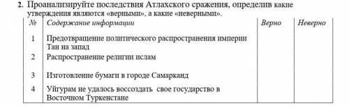 Какие «неверными». № Содержание информации Верно Неверно1 Государства,союзники против эфталитской де