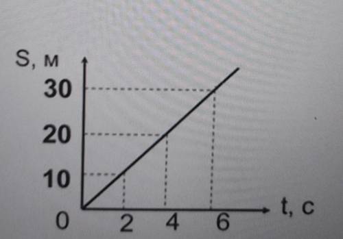 По графику определить: A) Расстояние,которое тело за 3 секундыB) скорость телаC)вид движенияD)запиши