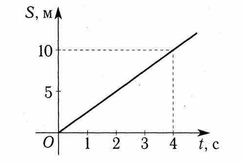 На рисунке представлен график зависимости пути от времени. Определите скорость тела .