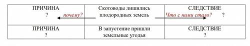 Заполните триаду, т.е. укажите причины и следствия данных в таблице исторических событий​