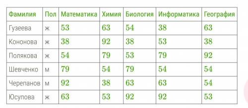 В табличной форме представлен фрагмент базы данных о результатах тестирования учащихся (используется