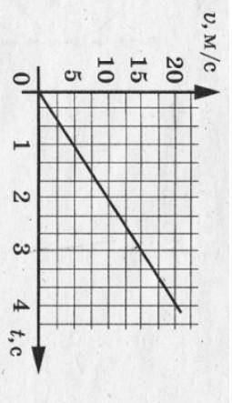 . Тело движется согласно графику. Чему равна скорость тела в момент времени 2 с? ​