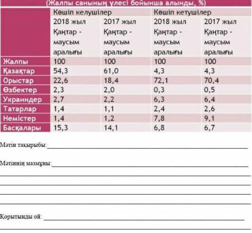 Кестеге назар аударыңыз.Кестеде берілген ақпараттарды жазбаша түсіндір ​