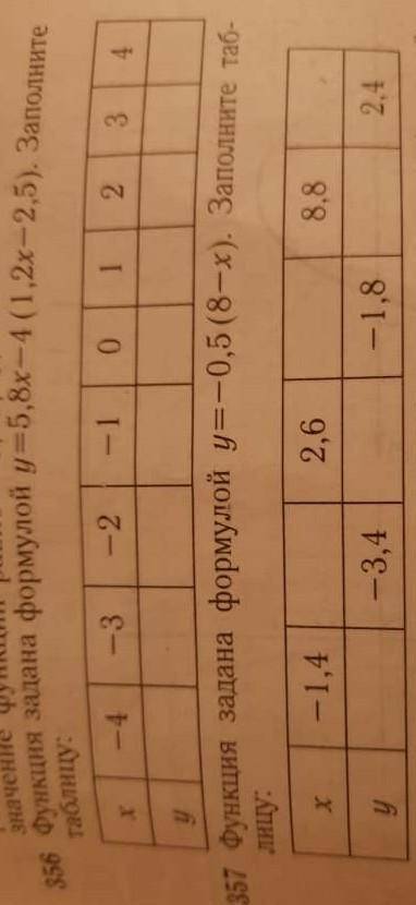 Функция заданной формулой y=5,8x-4(1,2x-2,5) заполните таблицу. функция заданной формулой y=-0,5(8-x