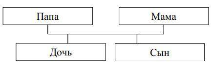 Родственные связи можно представить в виде схемы. Например, на схеме ниже представлена семья с двумя
