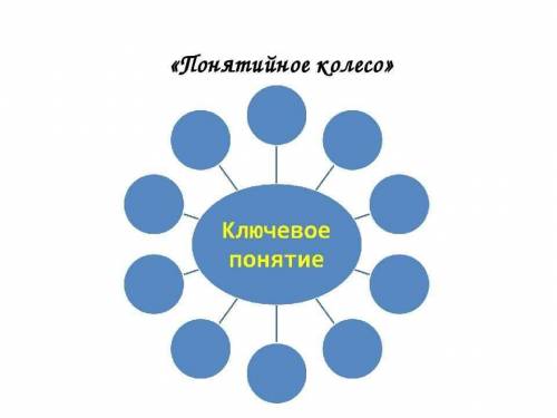 «Понятийное колесо» (в материалах к уроку). В центре – тема поэмы, по краям – имена действующих лиц