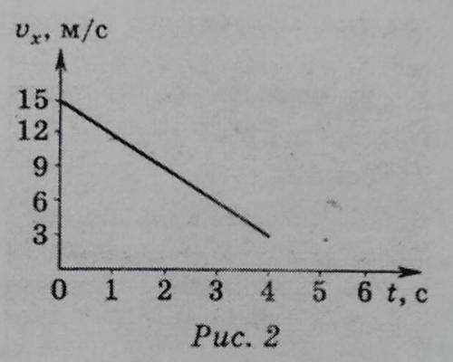 5.По графику зависимости проекции скорости от времени, представленному на рис. 2, определитес) опред