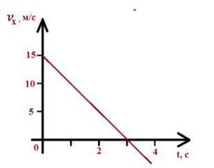 посмотрите на график и определите следующие величины: (i) тип движения тела (ii) начальная скорость