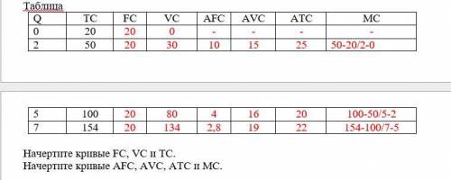 Экономика Начертите кривые FC, VC и TC. Начертите кривые AFC, AVC, ATC и MC.