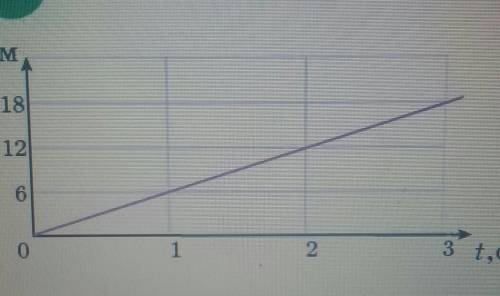 Из данного графика определите скорость движение тела 6 м.сНет правильного ответа1 м.с18 м.с