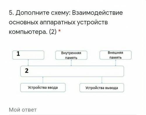 Дополните схему: Взаимодействие основных аппаратных устройств компьютера. ​