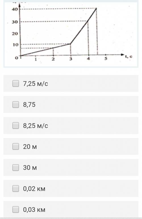 На рисунке представлен график зависимости скорости тела от времени. Определите среднюю скорость vср