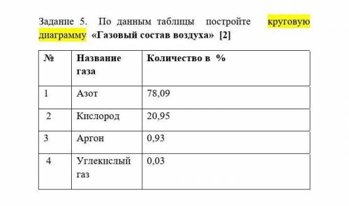 Расставьте названия газов на диаграмме состава атмосферы земли