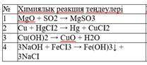 Кестеде берілген атомдар мен иондарды электрондық формуласымен cәйкестендіріңіз