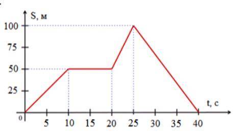 На рисунке изображен график зависимости пройденного пути от времени движения некоторого тела. A) Опр