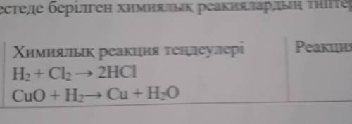 Кестеде берылген химиялык реакиялардын типтеры аныктап жазыныз​