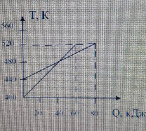 На рисунке показана зависимость температур двух разных тел от количества отданного им тепла. Массы т