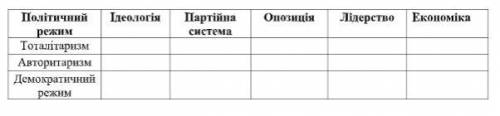 Заповніть порівняльну таблицю політичних режимів по слідуючим критеріям.