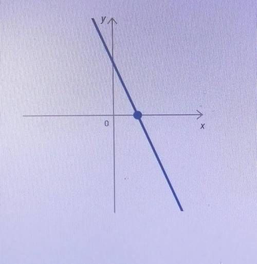 Найди точку пересечения прямой с осью Х у=2-3х0=2-3хХ=(?)​