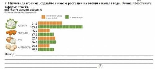 Изучите диаграмму, сделайте вывод о росте цен на овощи с начала года. Вывод представьте в форме текс