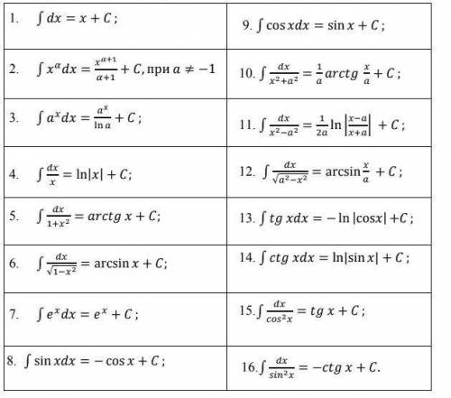 Решите 7 интегралов по данной таблице