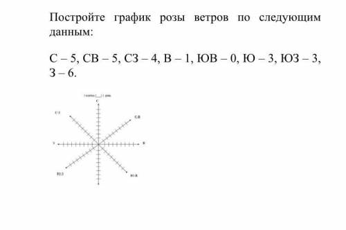 Постройте график розы ветров по следующим данным: С – 5, СВ – 5, СЗ – 4, В – 1, ЮВ – 0, Ю – 3, ЮЗ –